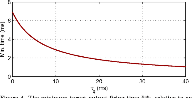 Figure 4 for Supervised Learning in Spiking Neural Networks for Precise Temporal Encoding