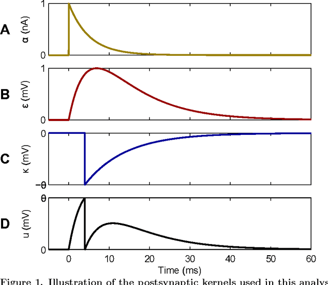 Figure 1 for Supervised Learning in Spiking Neural Networks for Precise Temporal Encoding