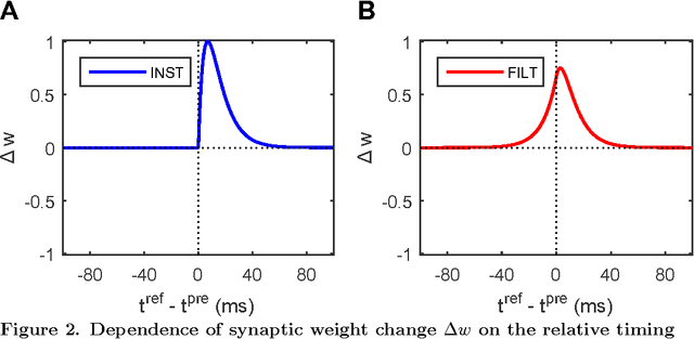 Figure 2 for Supervised Learning in Spiking Neural Networks for Precise Temporal Encoding