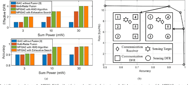 Figure 4 for Multi-Point Integrated Sensing and Communication: Fusion Model and Functionality Selection