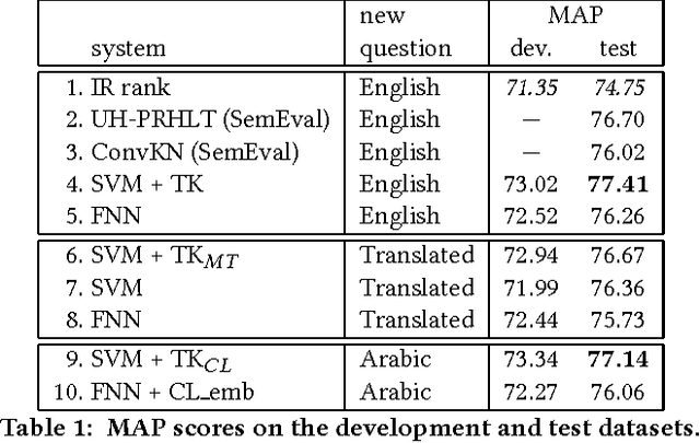 Figure 1 for Cross-Language Question Re-Ranking
