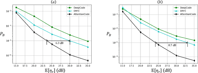 Figure 2 for AttentionCode: Ultra-Reliable Feedback Codes for Short-Packet Communications