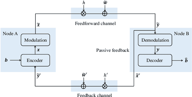 Figure 1 for AttentionCode: Ultra-Reliable Feedback Codes for Short-Packet Communications