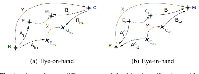 Figure 1 for Continuous hand-eye calibration using 3D points
