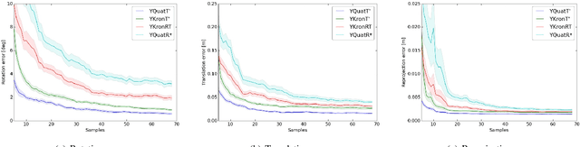 Figure 3 for Continuous hand-eye calibration using 3D points