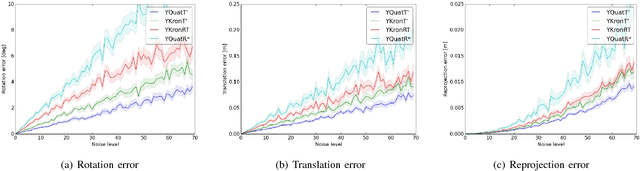 Figure 4 for Continuous hand-eye calibration using 3D points