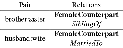 Figure 1 for Insights into Analogy Completion from the Biomedical Domain