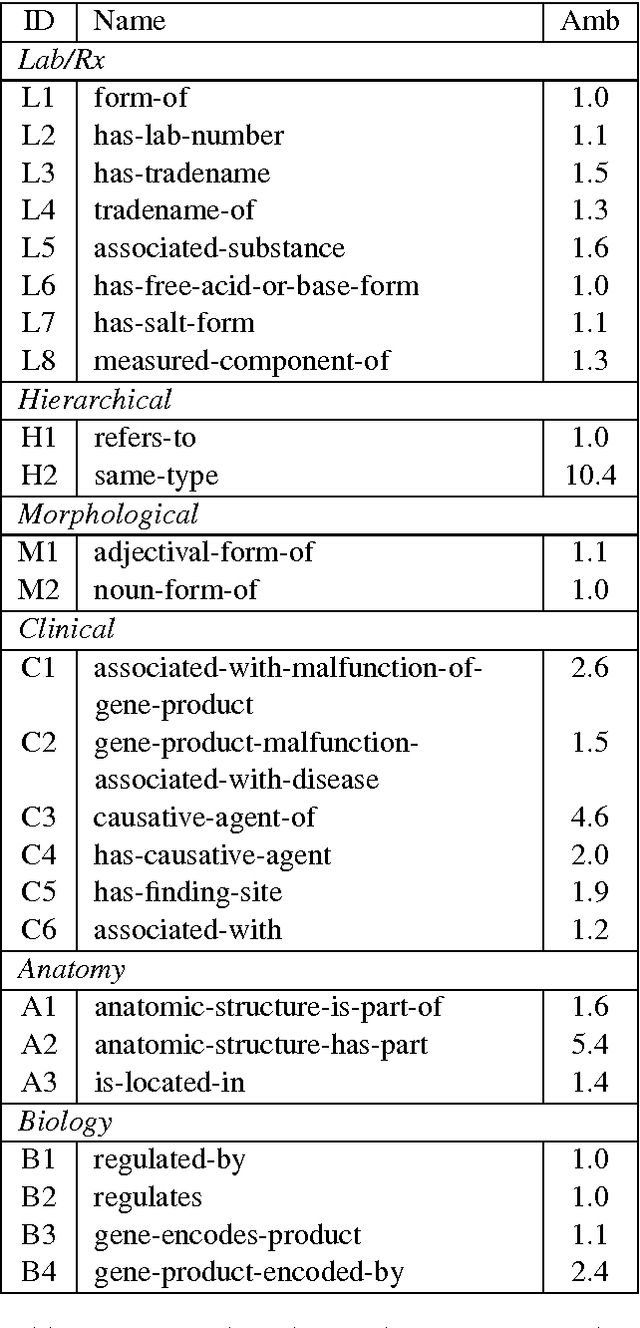 Figure 3 for Insights into Analogy Completion from the Biomedical Domain