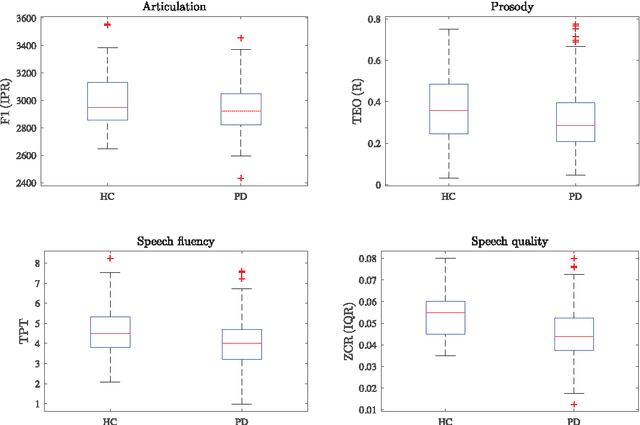 Figure 1 for Identification of Hypokinetic Dysarthria Using Acoustic Analysis of Poem Recitation