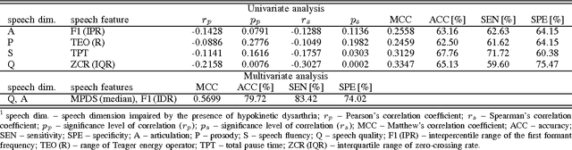 Figure 2 for Identification of Hypokinetic Dysarthria Using Acoustic Analysis of Poem Recitation