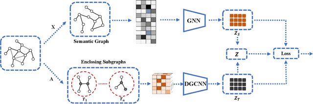 Figure 3 for BSAL: A Framework of Bi-component Structure and Attribute Learning for Link Prediction
