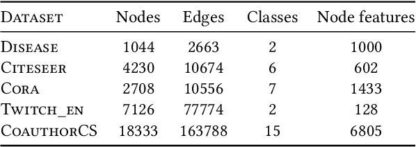 Figure 4 for BSAL: A Framework of Bi-component Structure and Attribute Learning for Link Prediction
