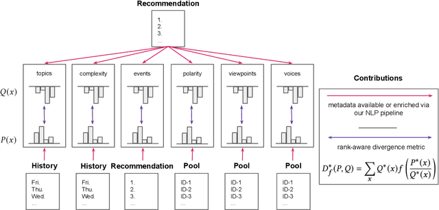 Figure 1 for RADio -- Rank-Aware Divergence Metrics to Measure Normative Diversity in News Recommendations