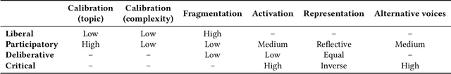 Figure 2 for RADio -- Rank-Aware Divergence Metrics to Measure Normative Diversity in News Recommendations