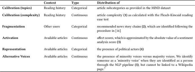 Figure 3 for RADio -- Rank-Aware Divergence Metrics to Measure Normative Diversity in News Recommendations