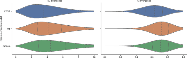Figure 4 for RADio -- Rank-Aware Divergence Metrics to Measure Normative Diversity in News Recommendations