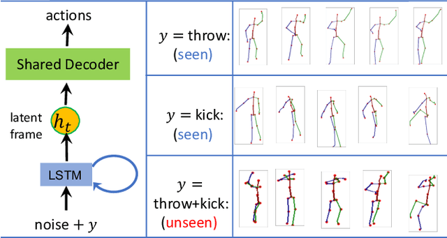 Figure 1 for Learning Diverse Stochastic Human-Action Generators by Learning Smooth Latent Transitions