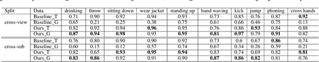 Figure 4 for Learning Diverse Stochastic Human-Action Generators by Learning Smooth Latent Transitions