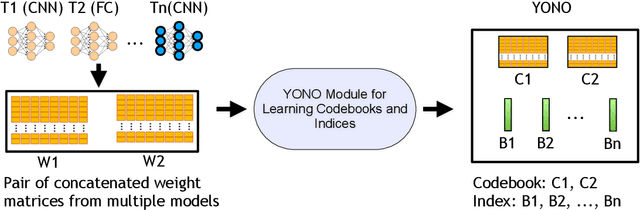 Figure 1 for YONO: Modeling Multiple Heterogeneous Neural Networks on Microcontrollers