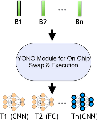 Figure 3 for YONO: Modeling Multiple Heterogeneous Neural Networks on Microcontrollers