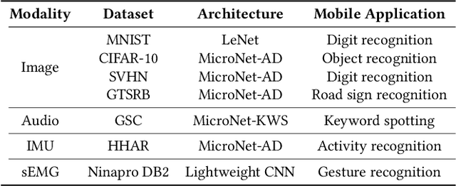 Figure 2 for YONO: Modeling Multiple Heterogeneous Neural Networks on Microcontrollers