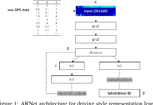 Figure 1 for Autoencoder Regularized Network For Driving Style Representation Learning