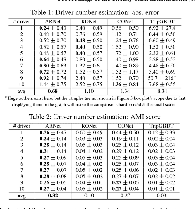 Figure 2 for Autoencoder Regularized Network For Driving Style Representation Learning