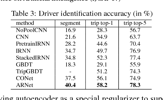 Figure 4 for Autoencoder Regularized Network For Driving Style Representation Learning