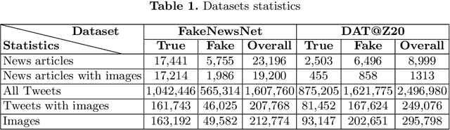 Figure 2 for Calling to CNN-LSTM for Rumor Detection: A Deep Multi-channel Model for Message Veracity Classification in Microblogs