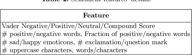 Figure 4 for Calling to CNN-LSTM for Rumor Detection: A Deep Multi-channel Model for Message Veracity Classification in Microblogs