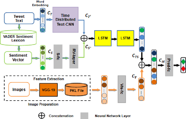 Figure 1 for Calling to CNN-LSTM for Rumor Detection: A Deep Multi-channel Model for Message Veracity Classification in Microblogs