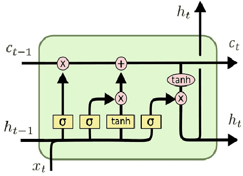 Figure 3 for Calling to CNN-LSTM for Rumor Detection: A Deep Multi-channel Model for Message Veracity Classification in Microblogs