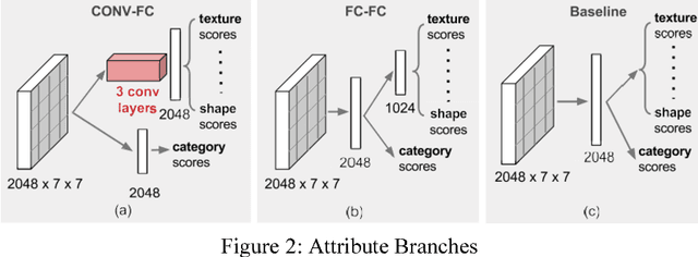 Figure 3 for A Deep-Learning-Based Fashion Attributes Detection Model