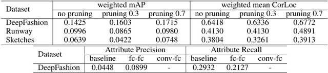 Figure 4 for A Deep-Learning-Based Fashion Attributes Detection Model