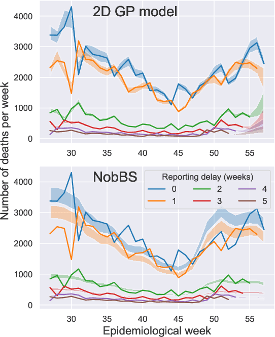 Figure 3 for Gaussian Process Nowcasting: Application to COVID-19 Mortality Reporting