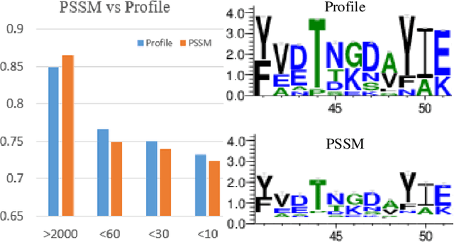 Figure 1 for Adaptive Residue-wise Profile Fusion for Low Homologous Protein SecondaryStructure Prediction Using External Knowledge