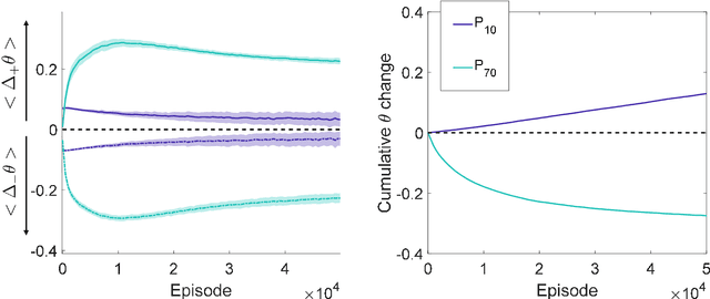 Figure 3 for SpaRCe: Sparse reservoir computing