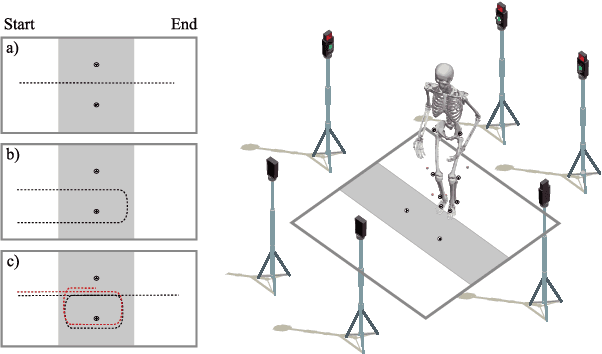 Figure 1 for Automated freezing of gait assessment with marker-based motion capture and multi-stage graph convolutional neural networks approaches expert-level detection