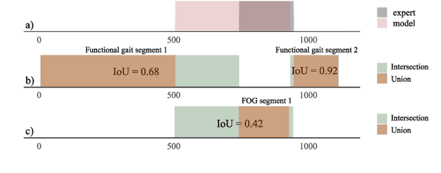 Figure 4 for Automated freezing of gait assessment with marker-based motion capture and multi-stage graph convolutional neural networks approaches expert-level detection