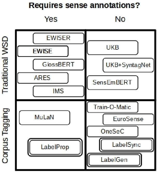 Figure 1 for Semi-Supervised and Unsupervised Sense Annotation via Translations