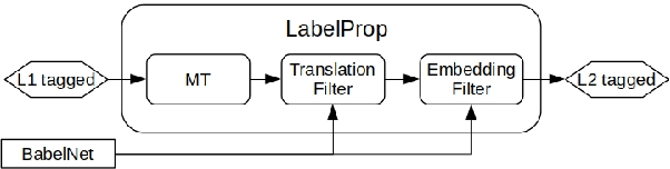 Figure 3 for Semi-Supervised and Unsupervised Sense Annotation via Translations