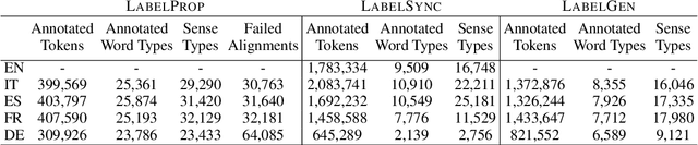 Figure 2 for Semi-Supervised and Unsupervised Sense Annotation via Translations