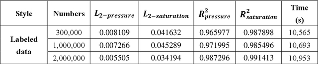 Figure 4 for Uncertainty quantification of two-phase flow in porous media via coupled-TgNN surrogate model