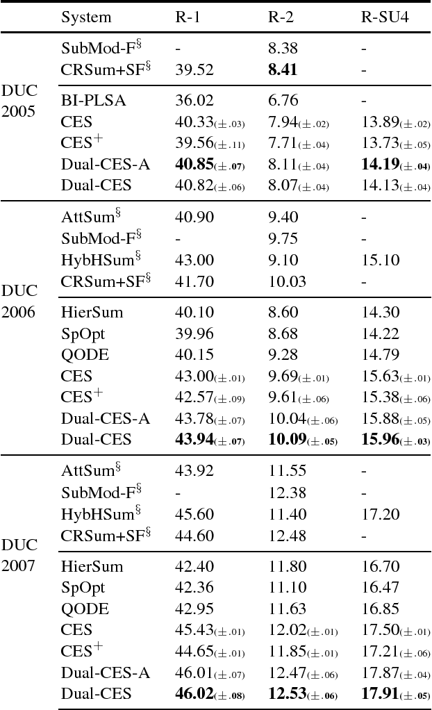 Figure 4 for Unsupervised Dual-Cascade Learning with Pseudo-Feedback Distillation for Query-based Extractive Summarization