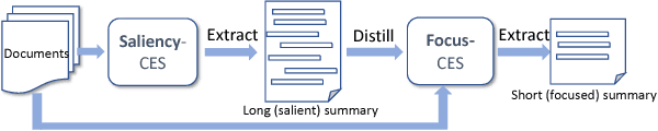 Figure 3 for Unsupervised Dual-Cascade Learning with Pseudo-Feedback Distillation for Query-based Extractive Summarization