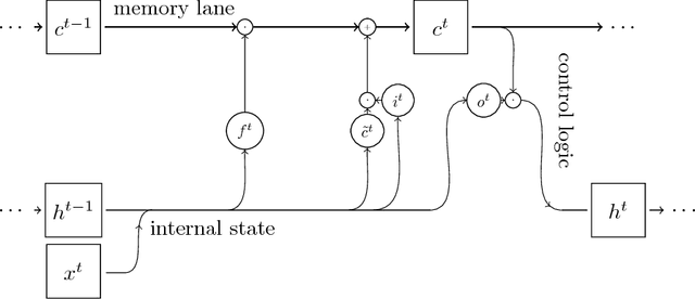Figure 2 for Recurrent Memory Array Structures