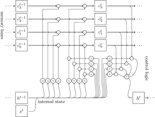 Figure 3 for Recurrent Memory Array Structures