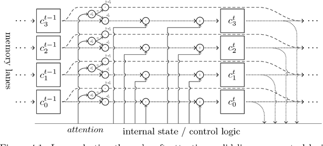 Figure 4 for Recurrent Memory Array Structures