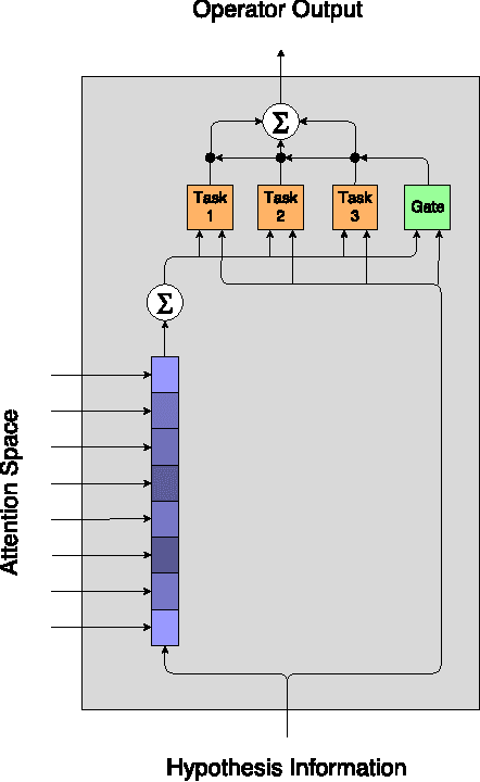 Figure 1 for A Neural Architecture Mimicking Humans End-to-End for Natural Language Inference