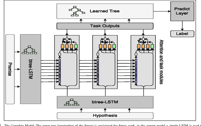 Figure 2 for A Neural Architecture Mimicking Humans End-to-End for Natural Language Inference